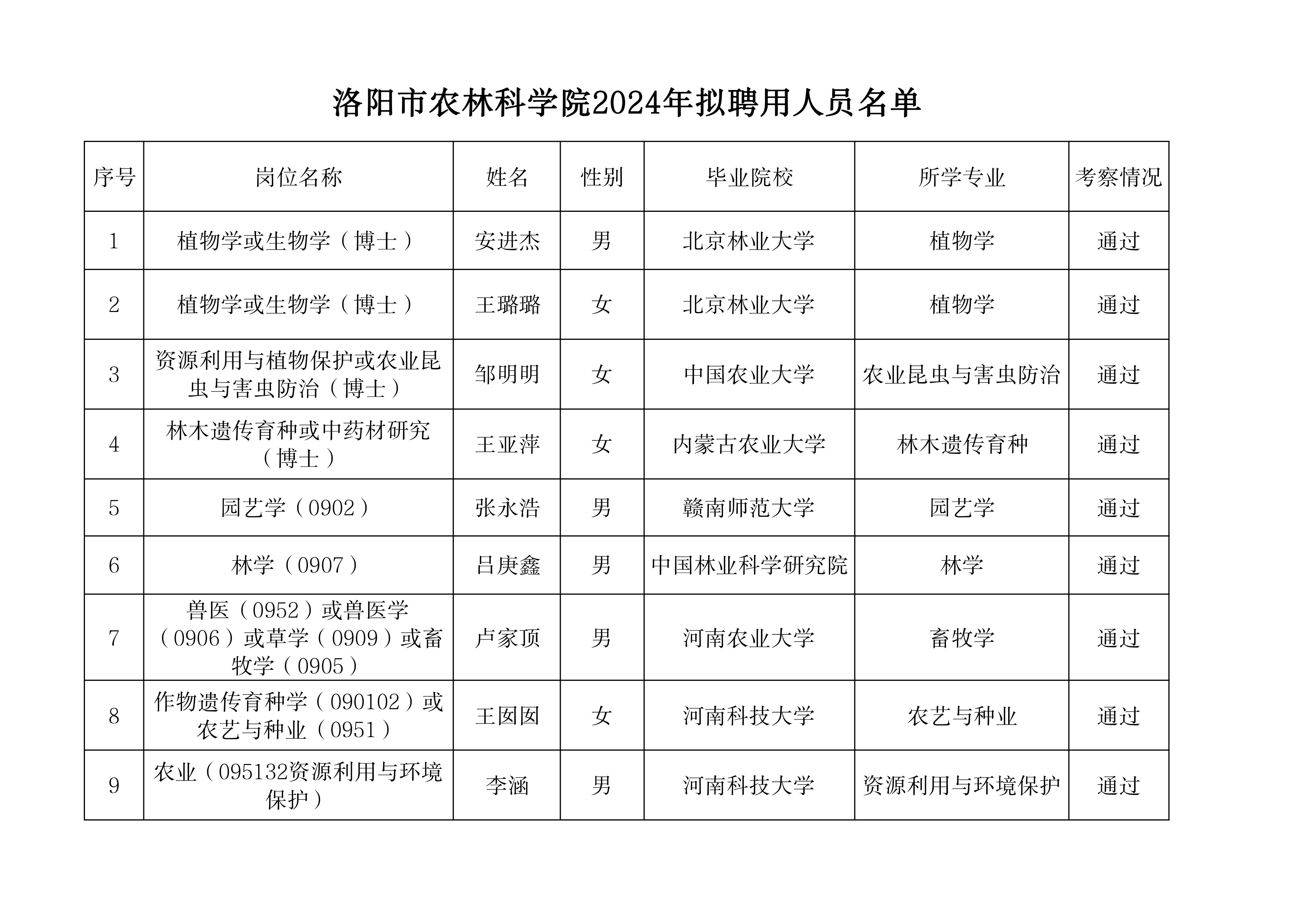 12-30洛阳市农林科学院2024年拟聘用人员名单_page-0001.jpg